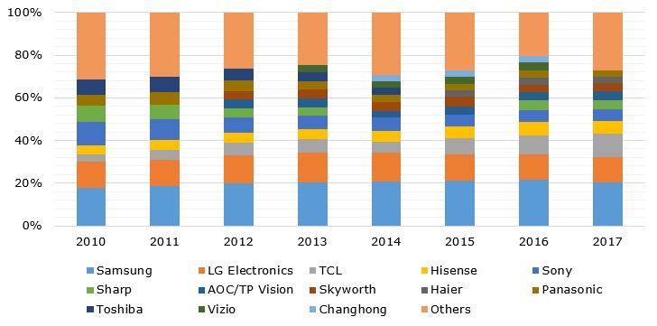 LCD TV manufacturers’ shares of global market during 2010 – 2017 based on shipments (in %)